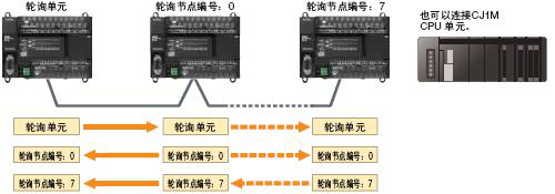 CP1E可編程控制器：經(jīng)濟(jì)、易用、高效